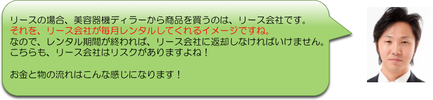 リースの場合、美容器機ディラーから商品を買うのは、リース会社です。
それを、リース会社が毎月レンタルしてくれるイメージですね。
なので、レンタル期間が終われば、リース会社に返却しなければいけません。
こちらも、リース会社はリスクがありますよね！

お金と物の流れはこんな感じになります！