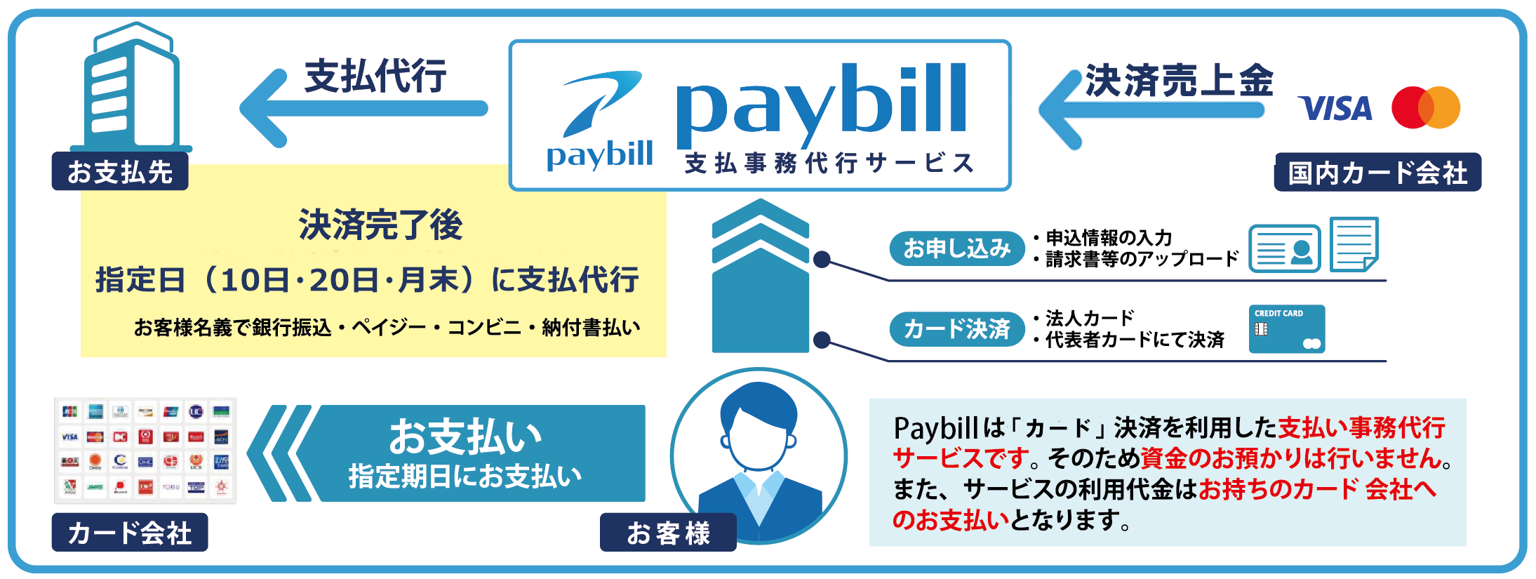 支払い代行