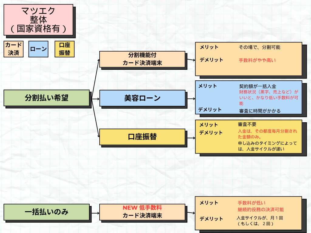 マツエク 整体 クレジットカード決済 ローン