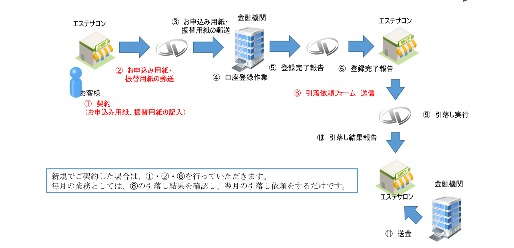 口座振替の仕組み：契約・お申込み用紙の郵送・口座登録作業・引落し依頼・引落し実行・送金までの流れ図