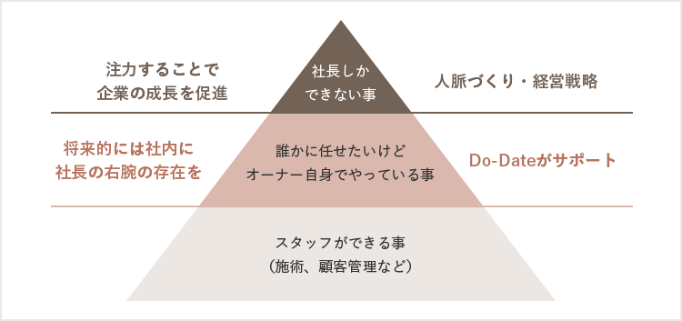 サロン内の役割ピラミッド図：頂点が社長しかできない事（人脈づくり・経営戦略）、中段が誰かに任せたいけどオーナー自身でやっている事（Do-Dateがサポート）、土台がスタッフができる事（施術・顧客管理など）