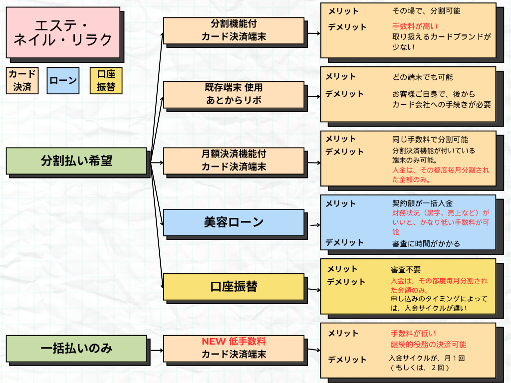 クレジットカード決済　ローン　美容ローン　エステ